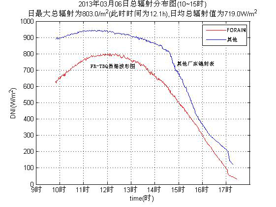 光伏氣象站/小型氣象站/便攜式氣象站
