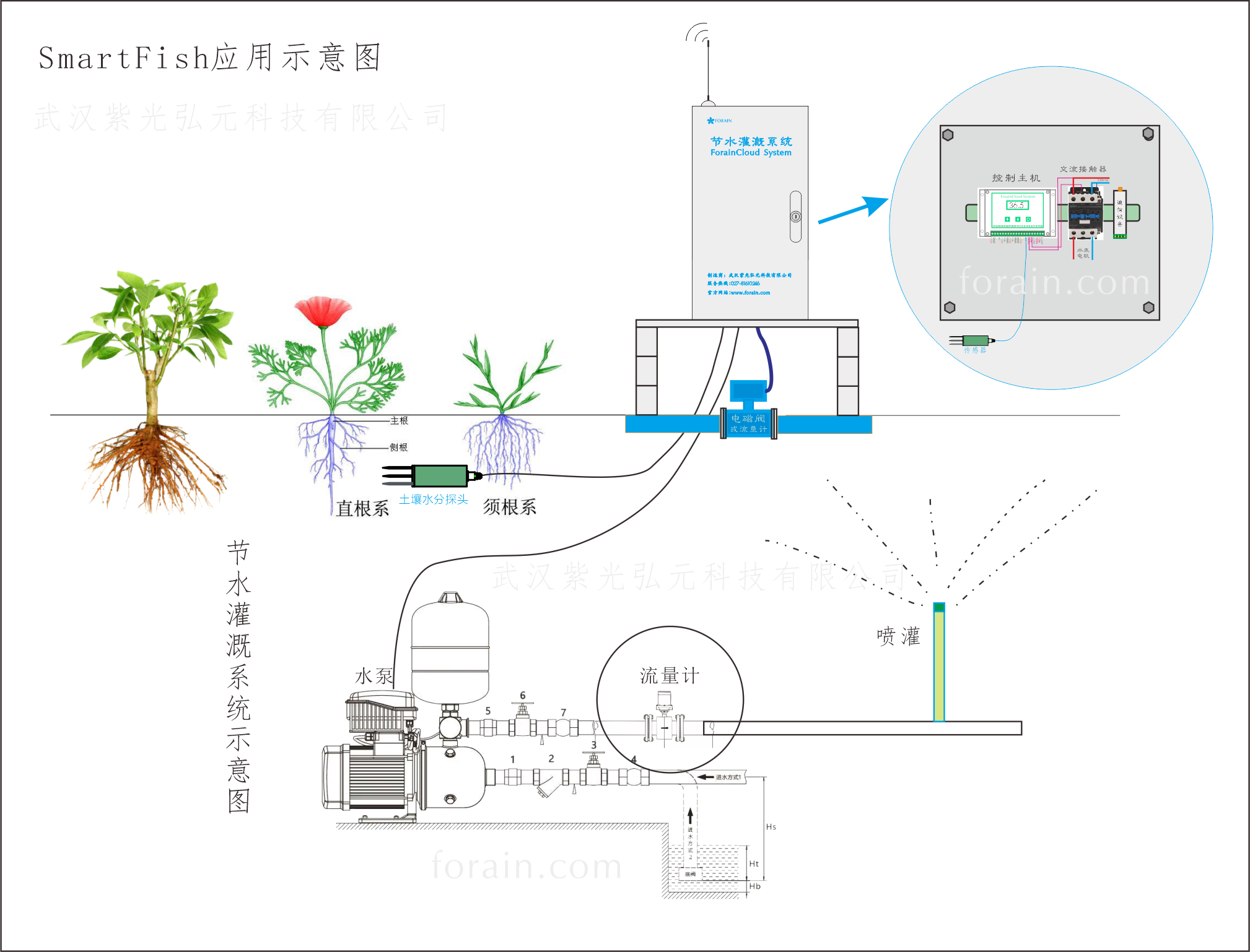 SmartFish節水灌溉系統